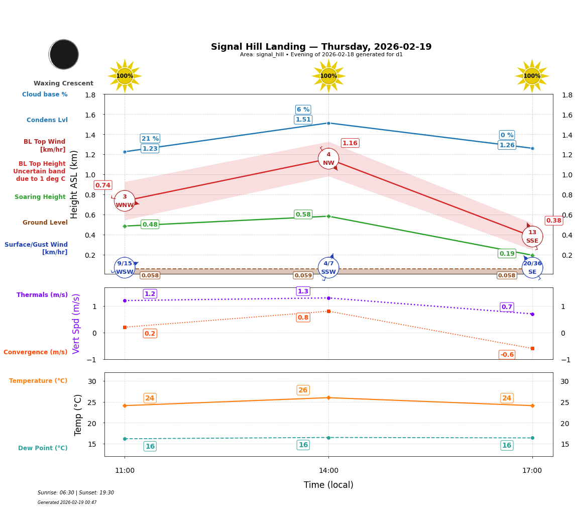 Point forecast for SHL