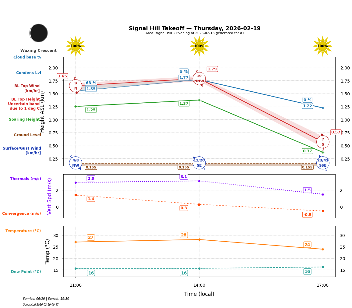 Point forecast for SHT