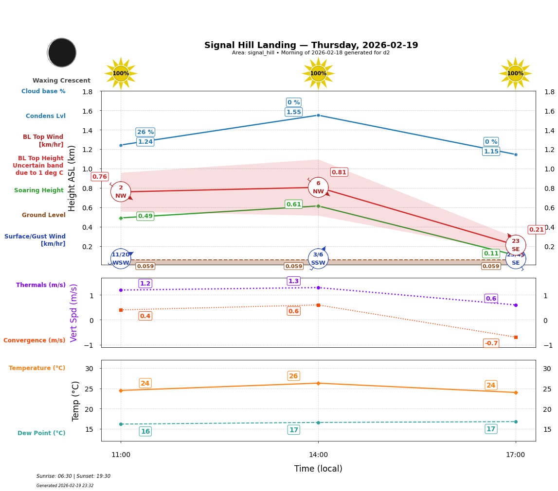 Point forecast for SHL