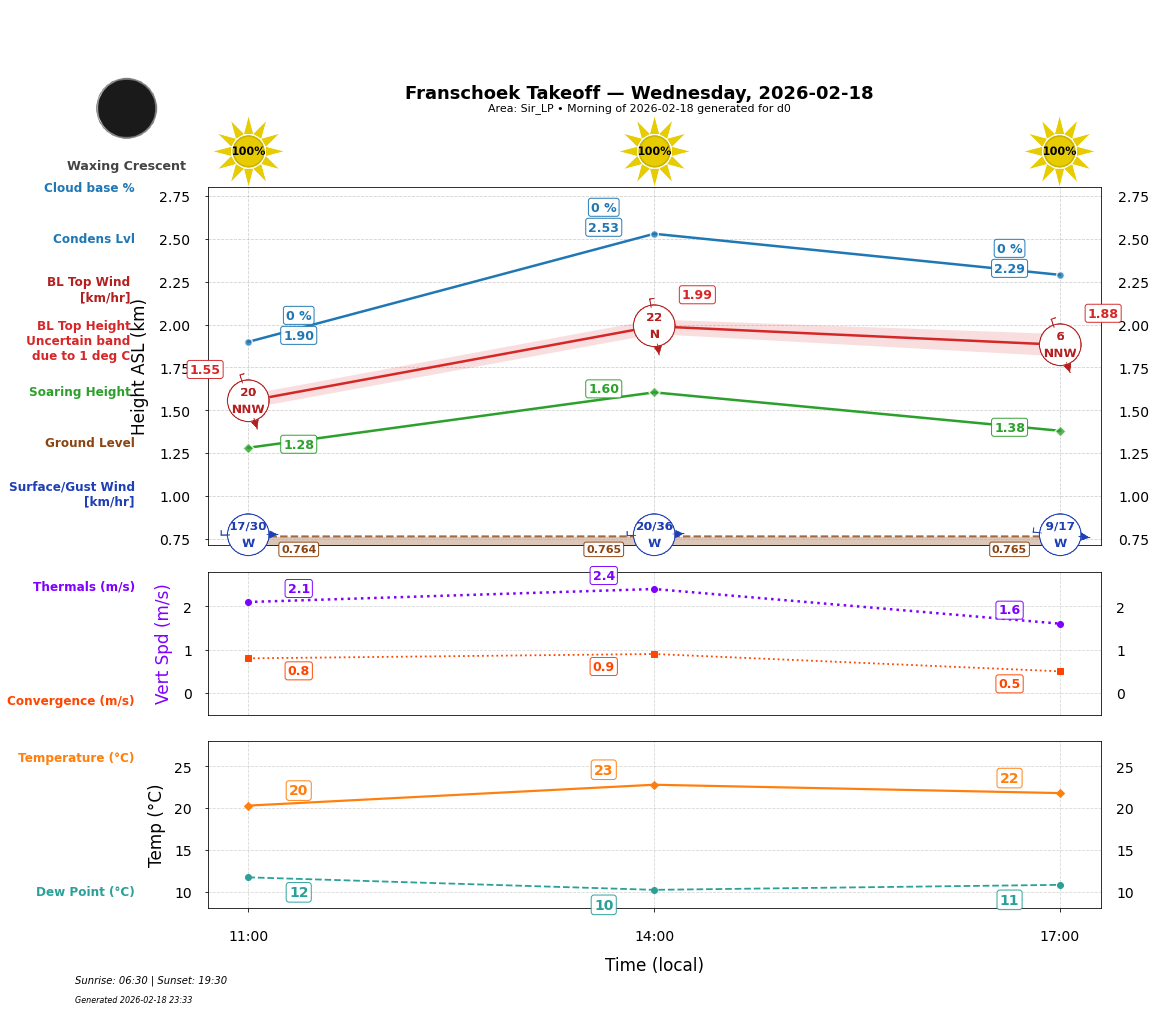 Point forecast for FHT