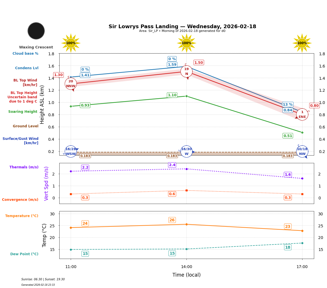 Point forecast for SLL