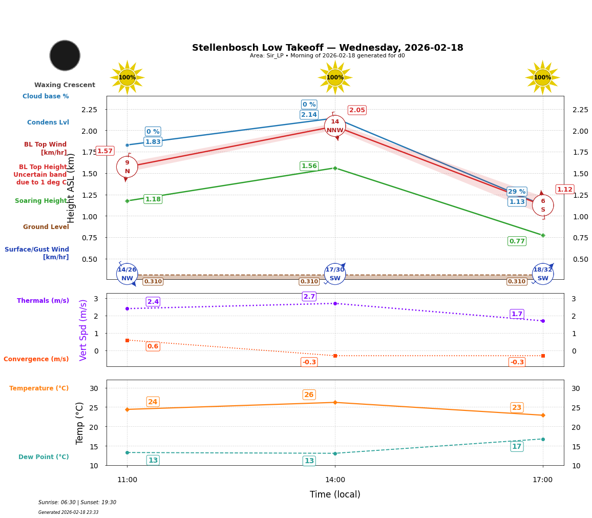 Point forecast for STO