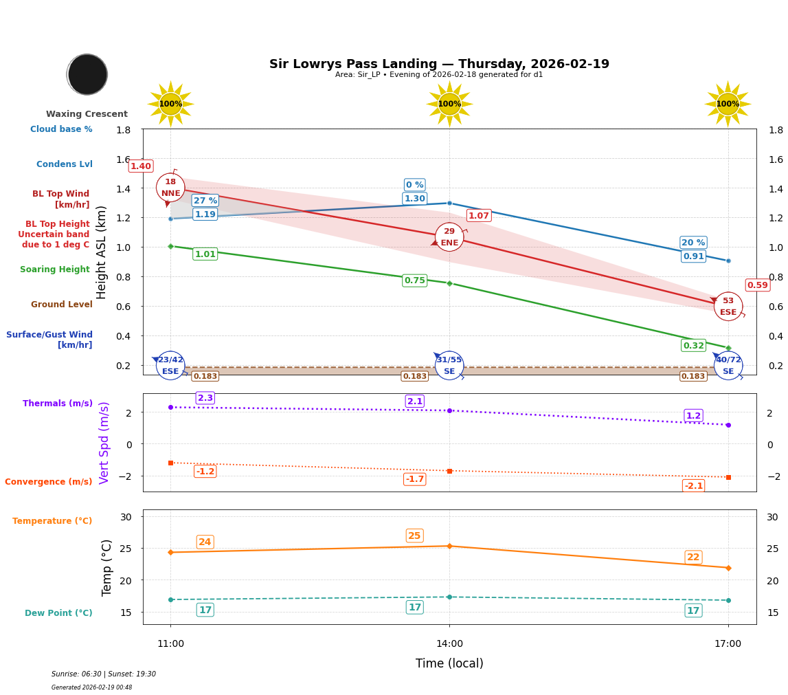 Point forecast for SLL