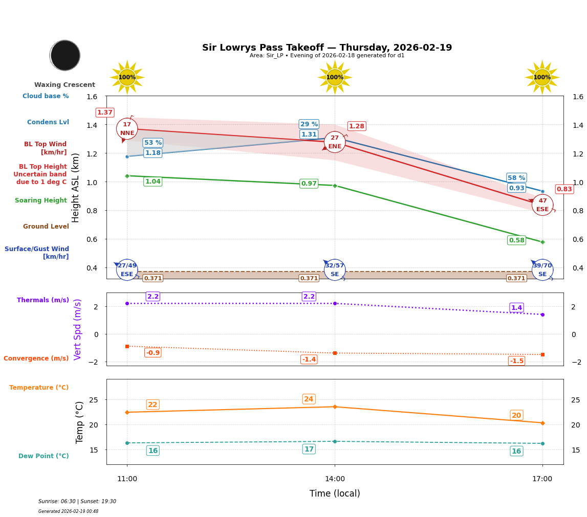 Point forecast for SLP