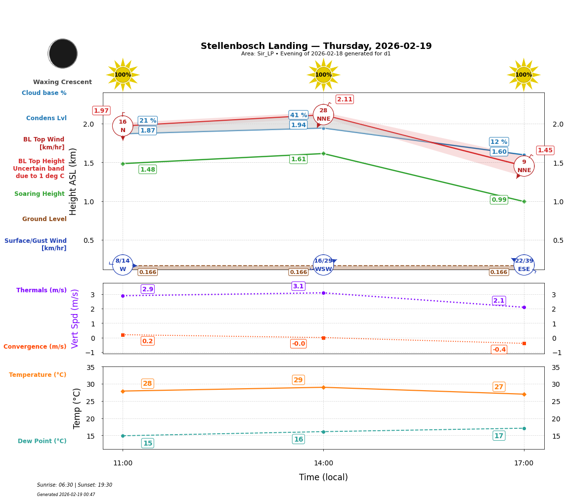 Point forecast for STL