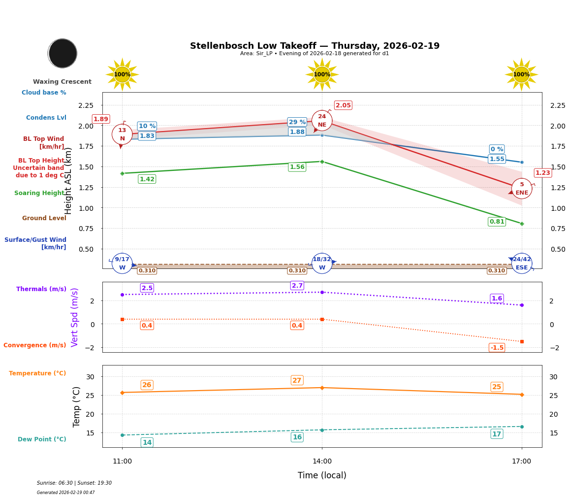 Point forecast for STO