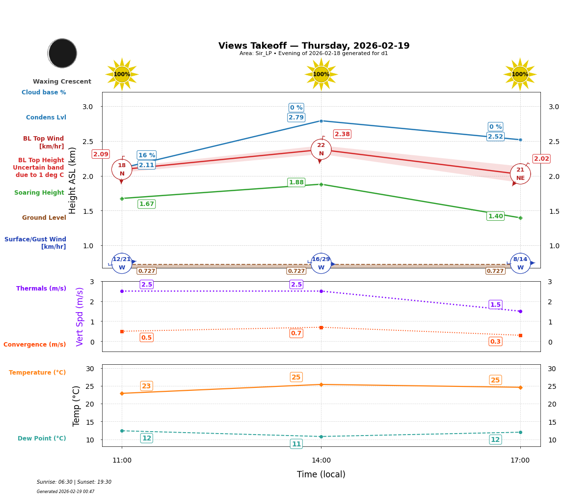 Point forecast for VEW