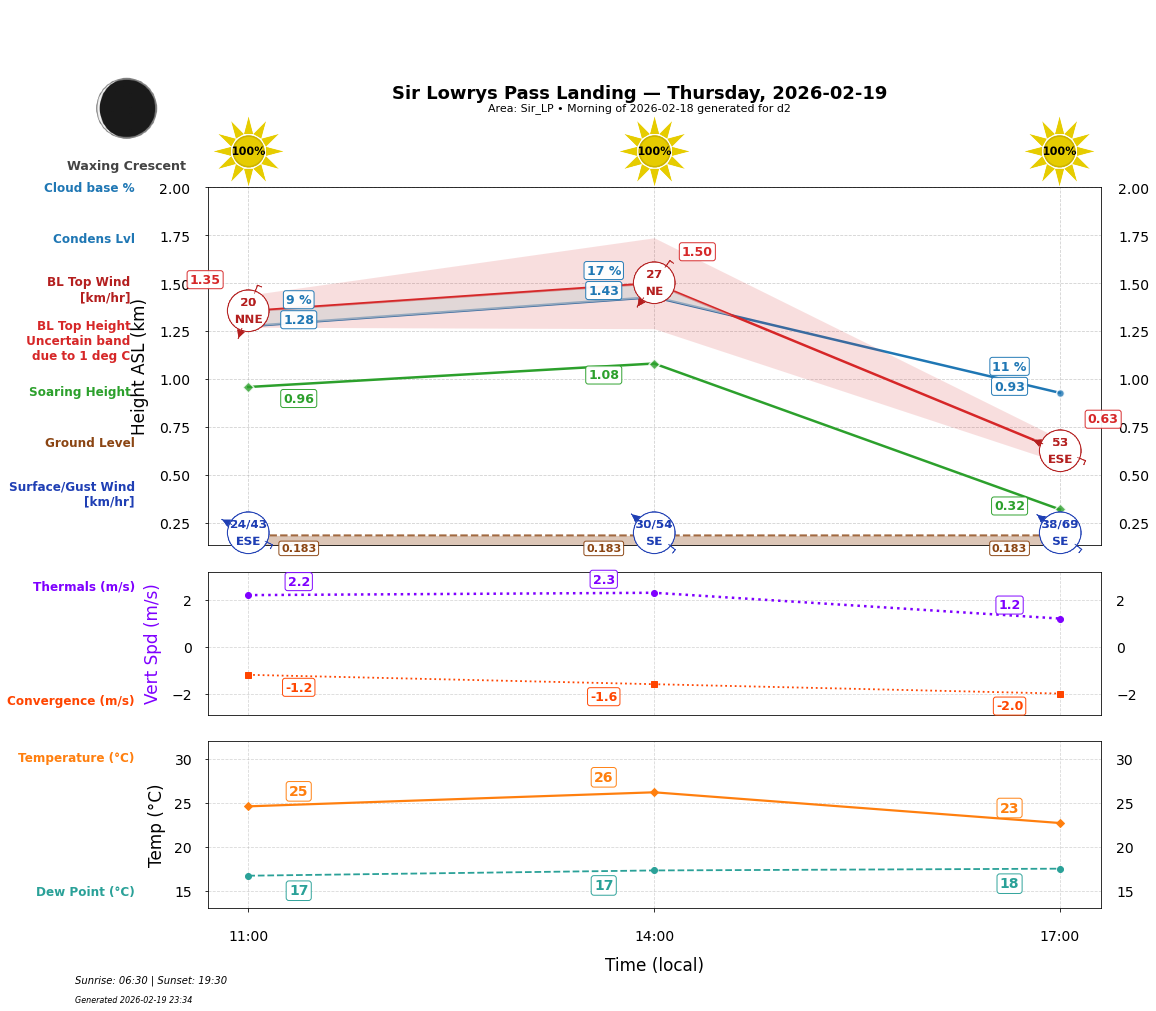Point forecast for SLL