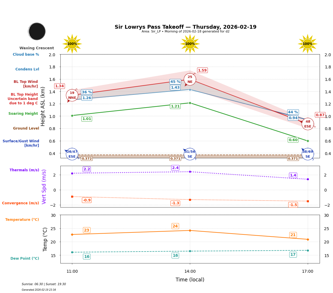 Point forecast for SLP