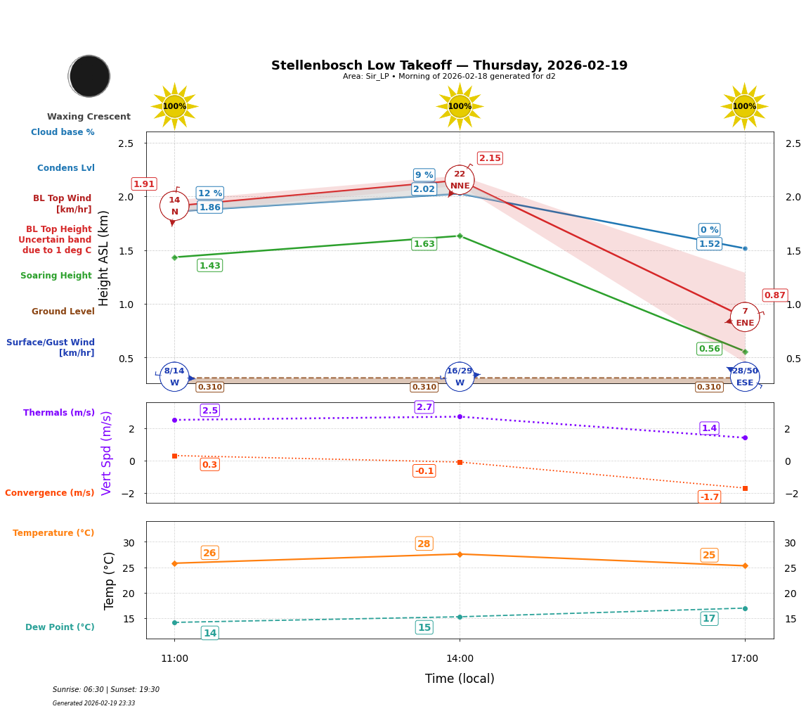 Point forecast for STO