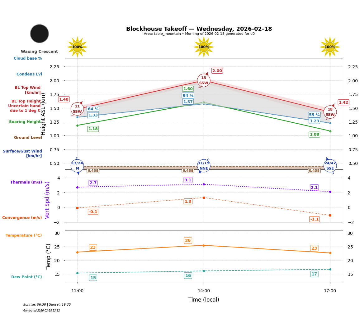 Point forecast for BTO