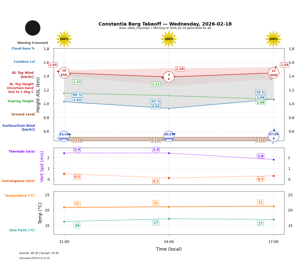 Point forecast for CBT