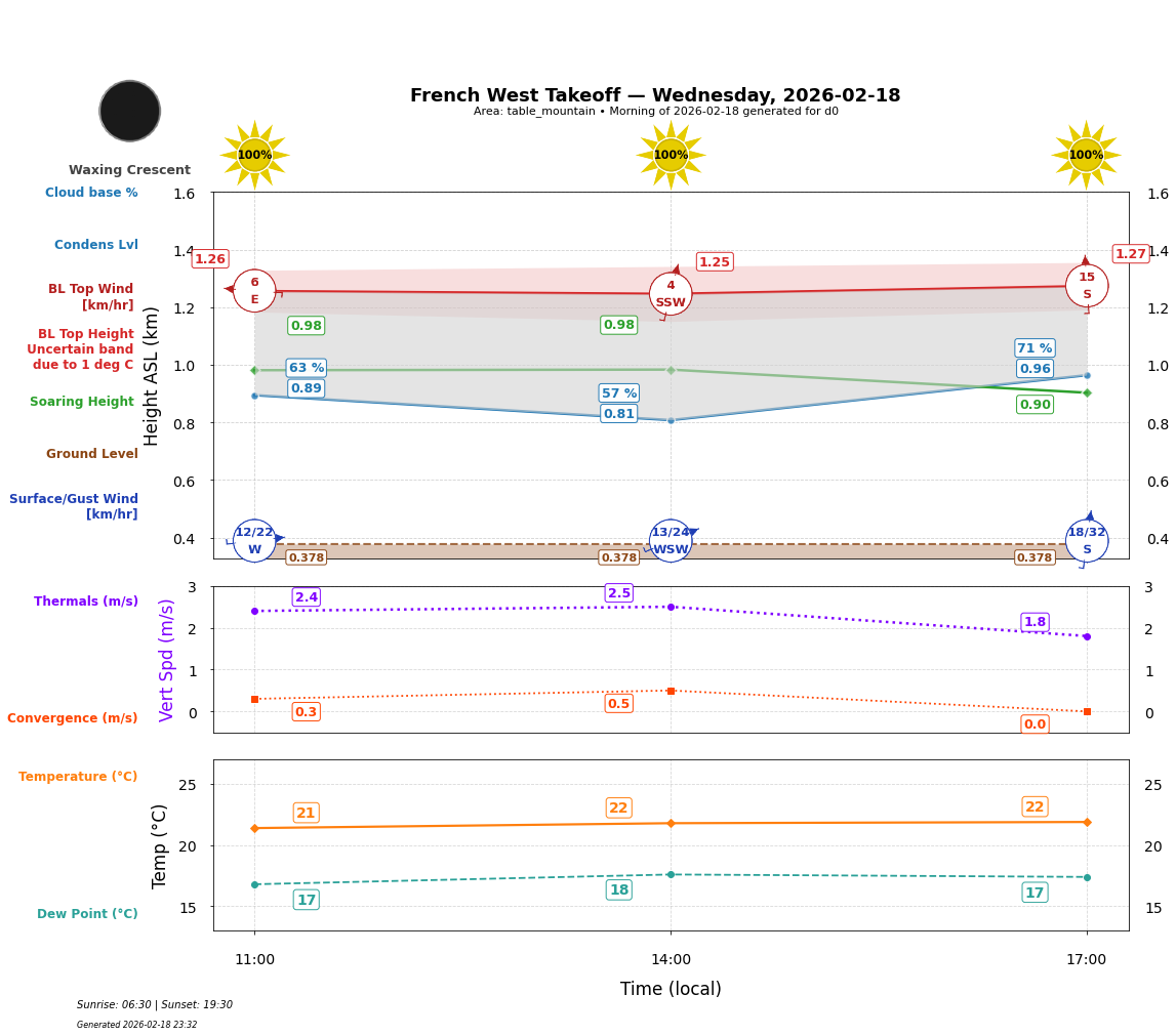 Point forecast for FWT