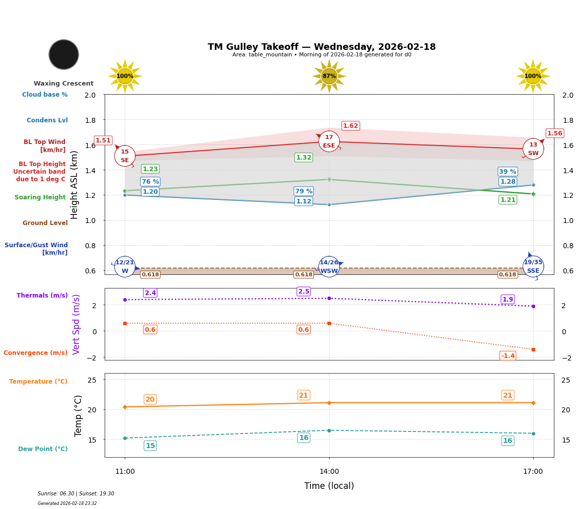 Point forecast for GUT