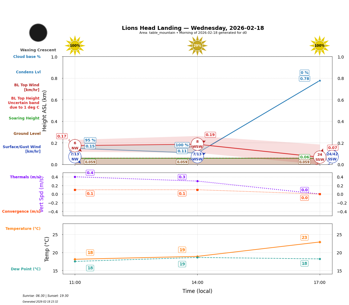 Point forecast for LHL