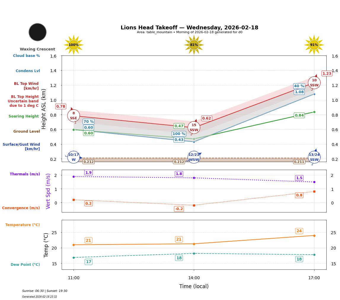 Point forecast for LHT