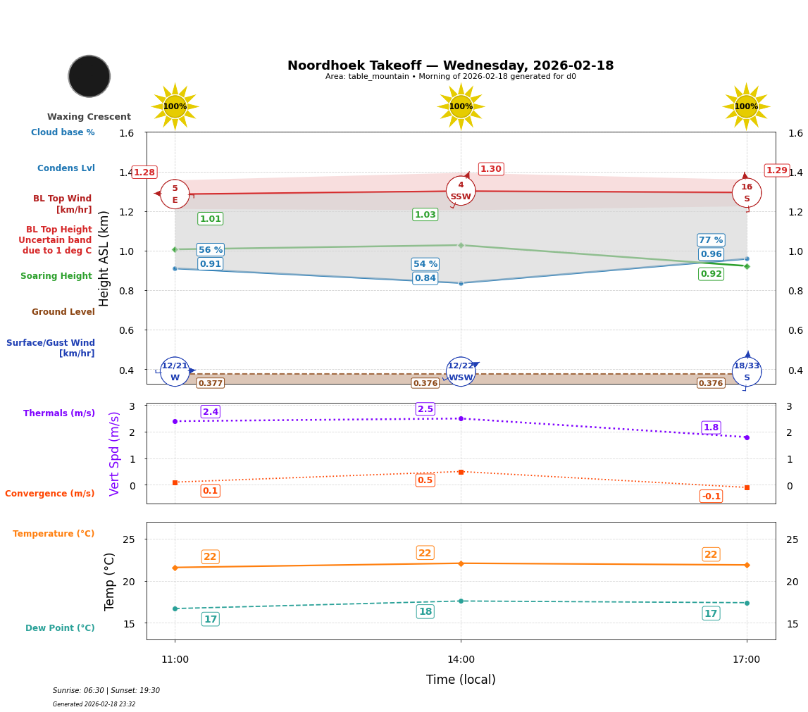 Point forecast for NHT