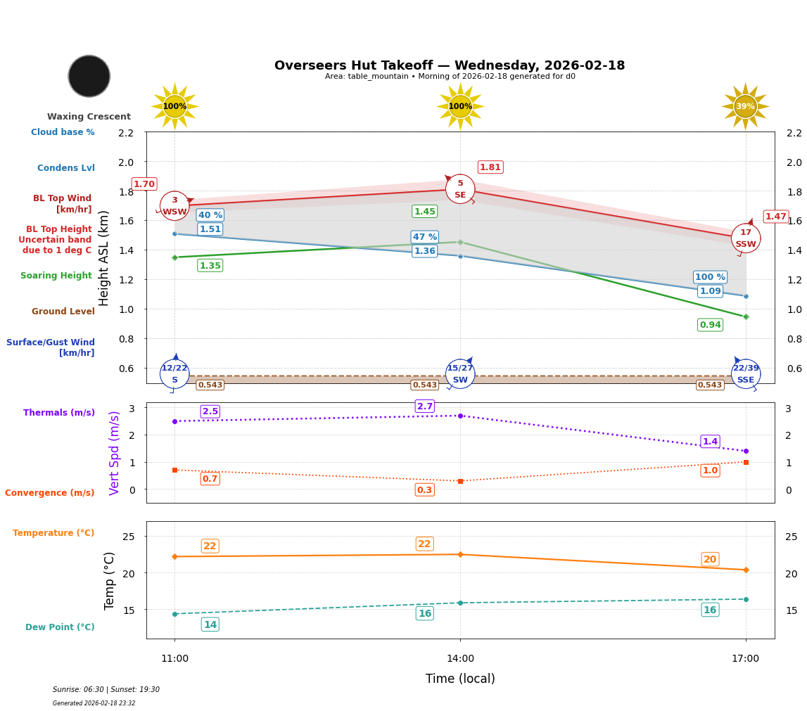Point forecast for OHT