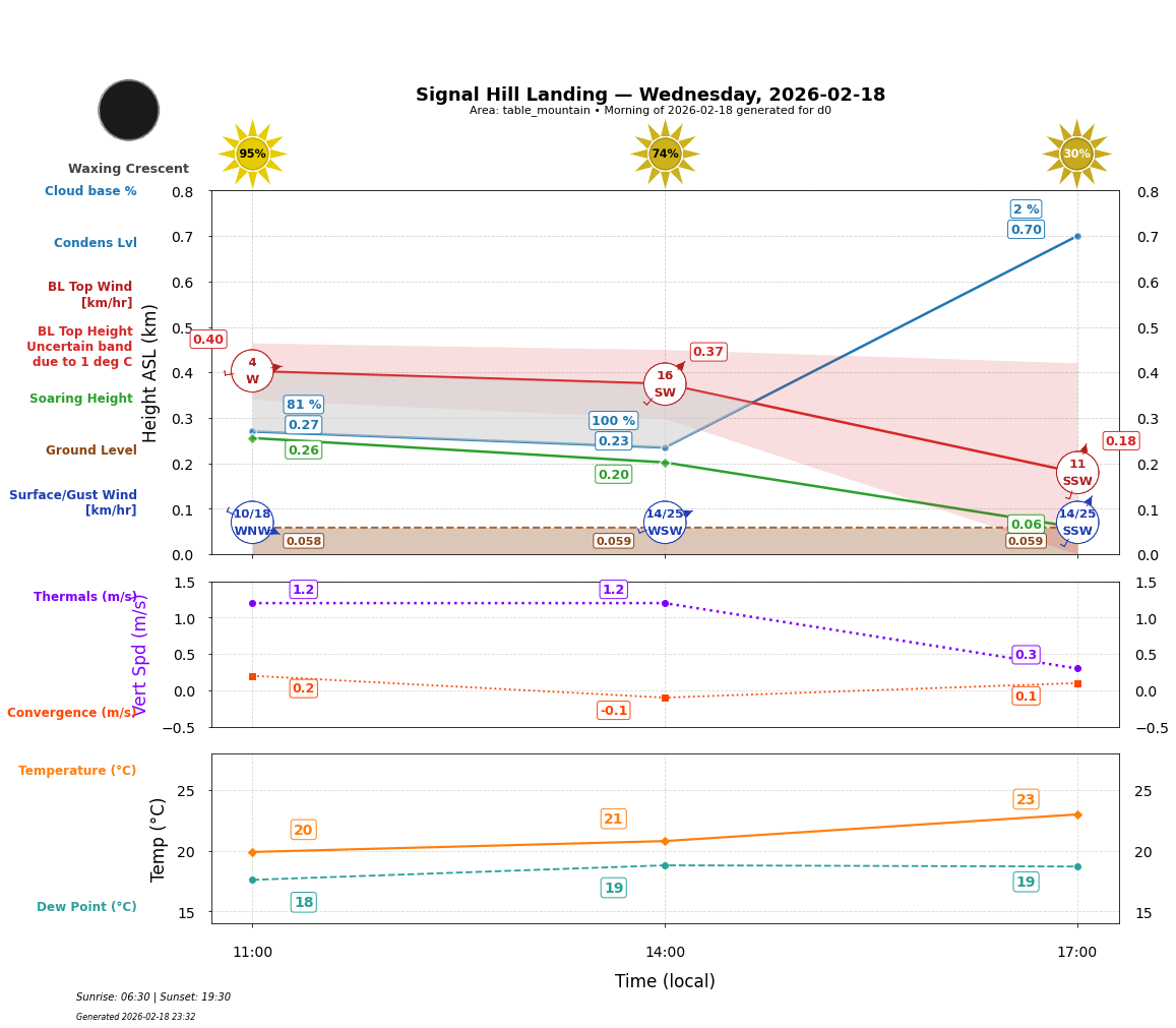 Point forecast for SHL