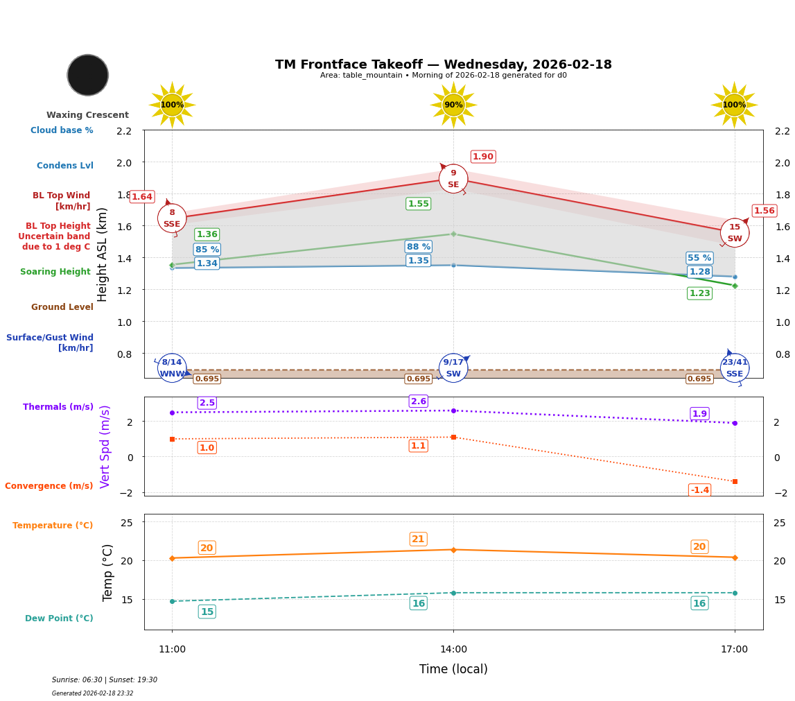 Point forecast for TMT
