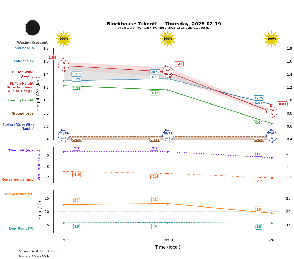 Point forecast for BTO