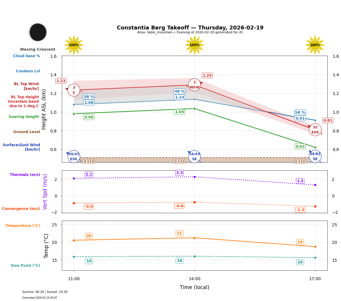 Point forecast for CBT