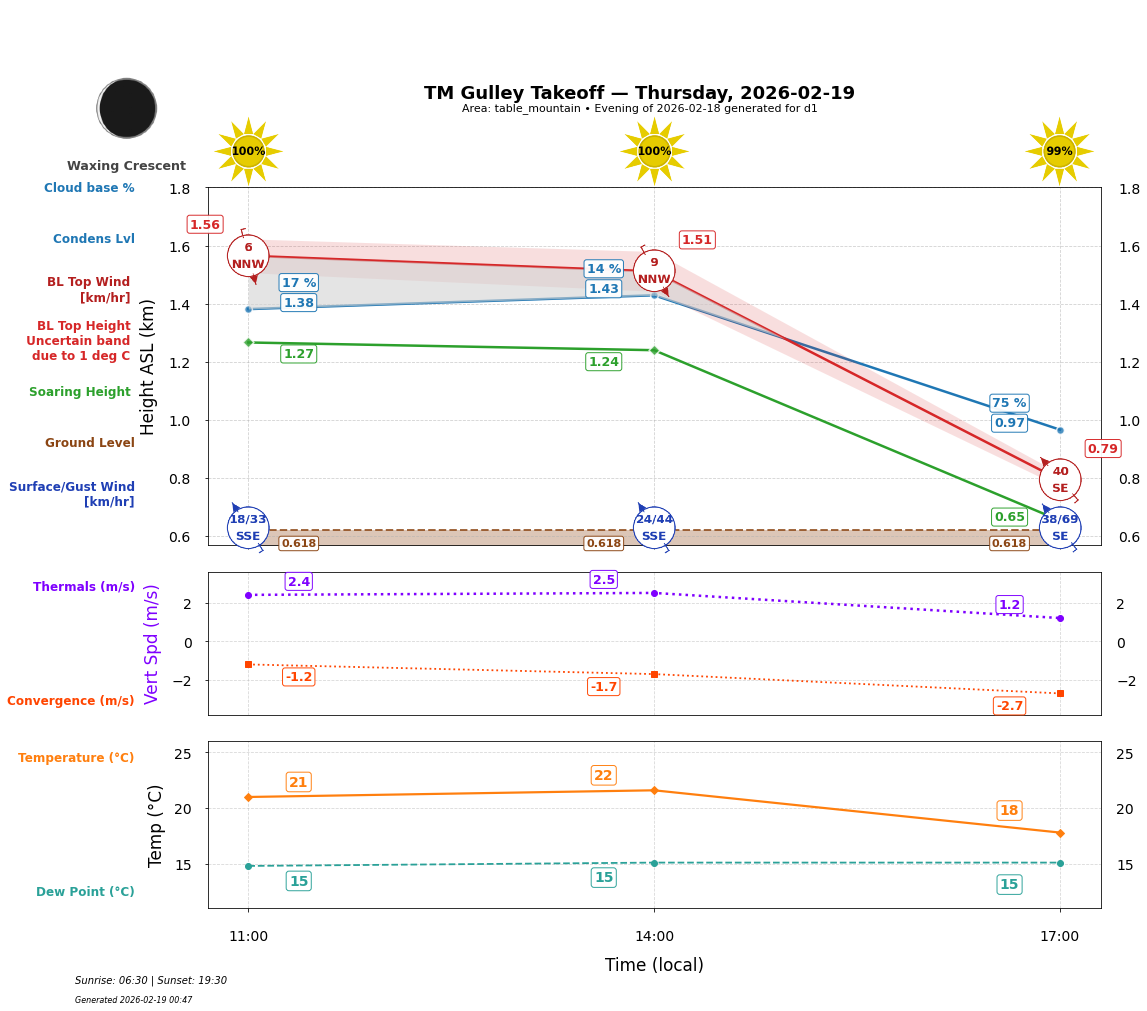 Point forecast for GUT