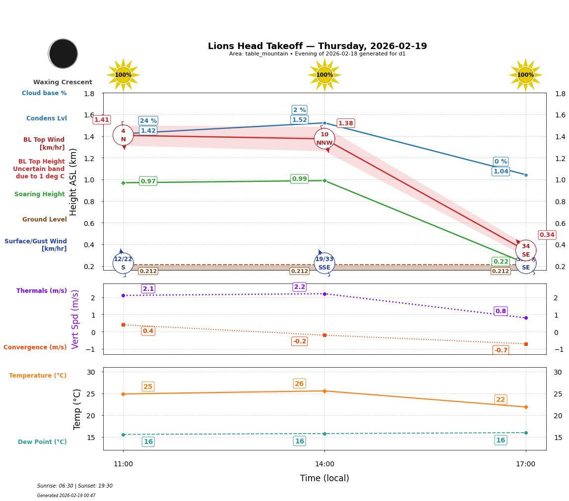 Point forecast for LHT