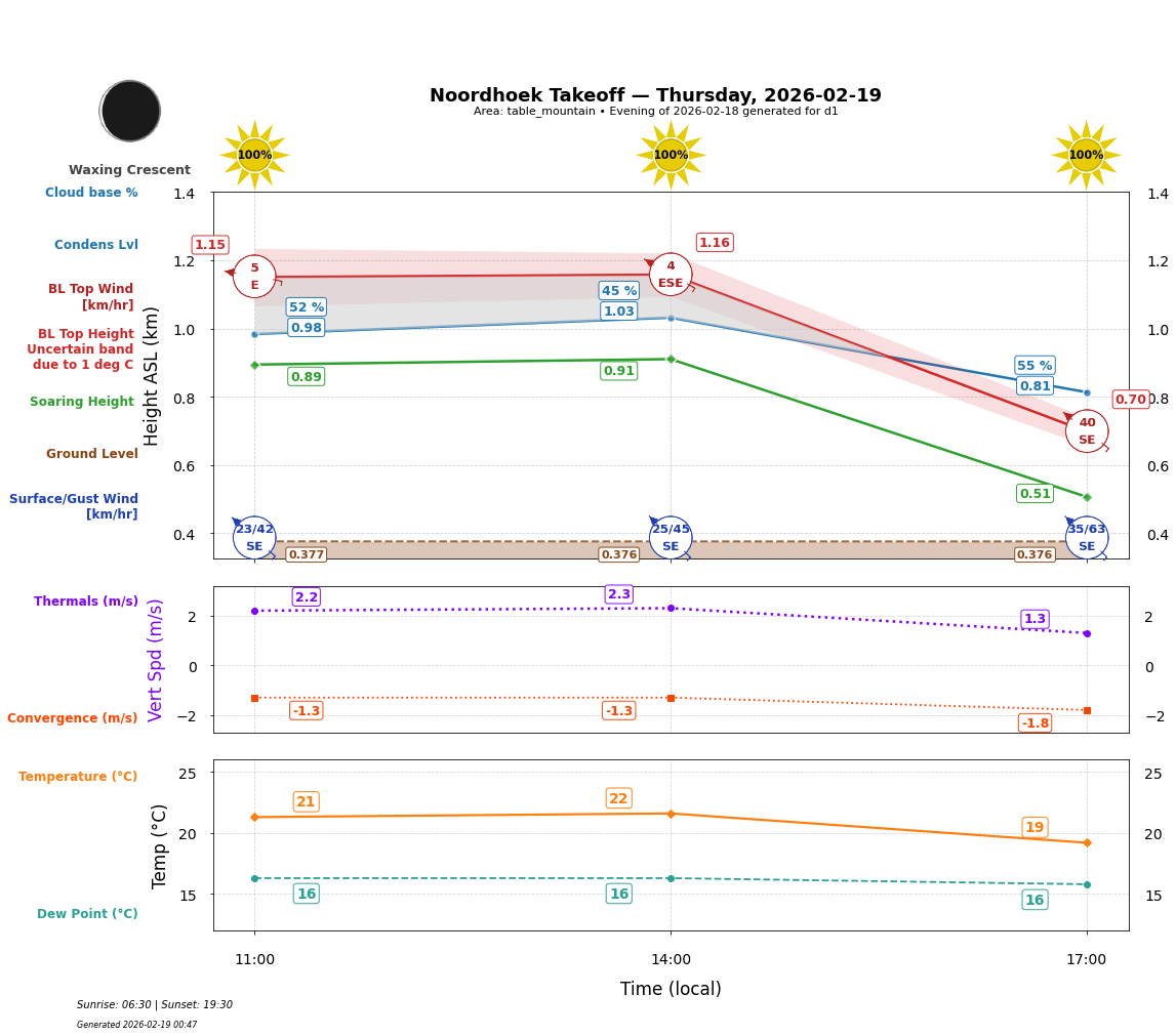 Point forecast for NHT