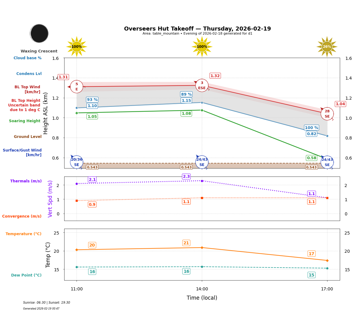 Point forecast for OHT