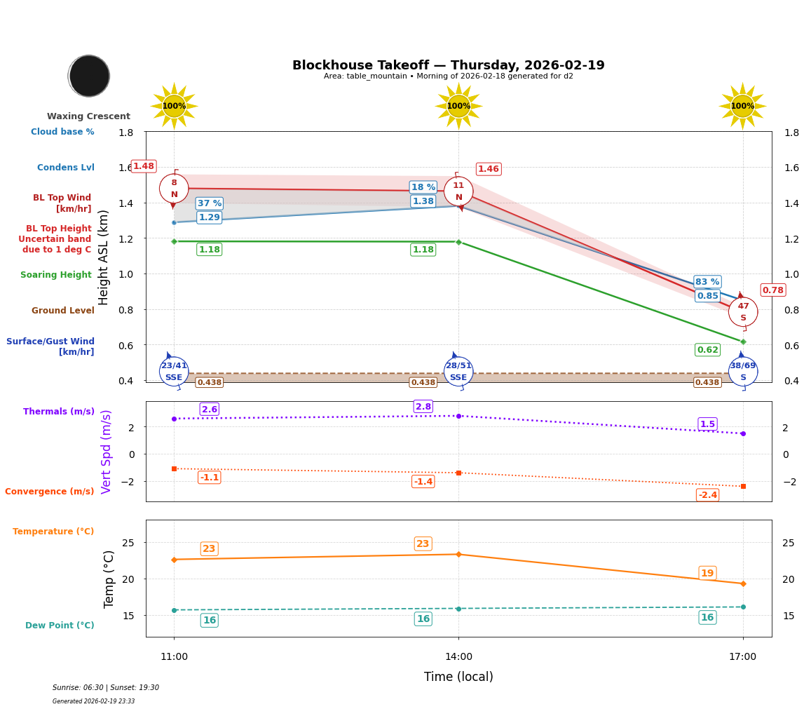 Point forecast for BTO