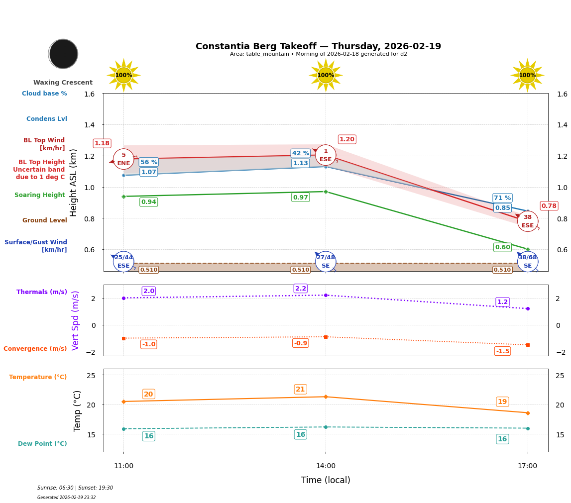 Point forecast for CBT