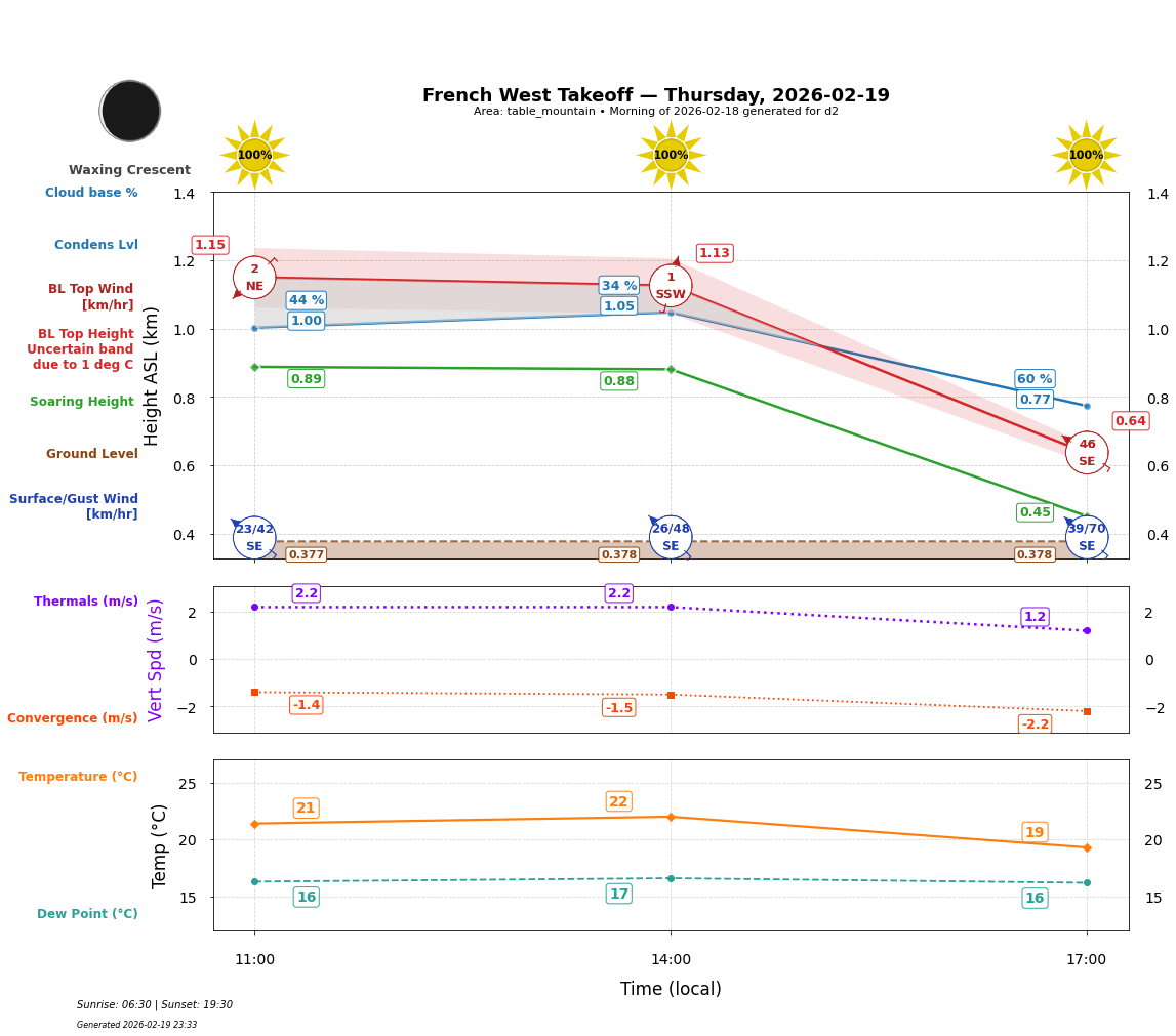 Point forecast for FWT