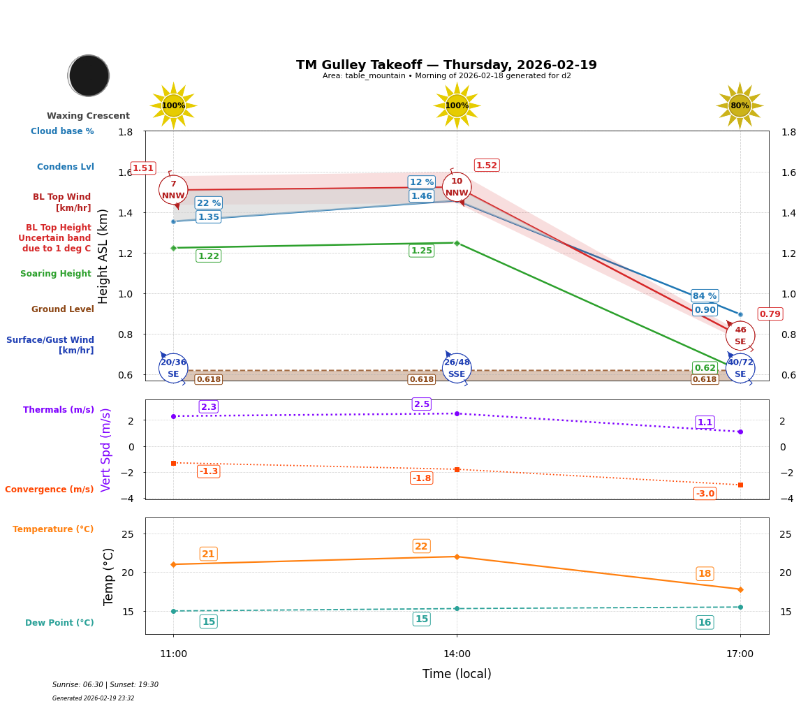 Point forecast for GUT