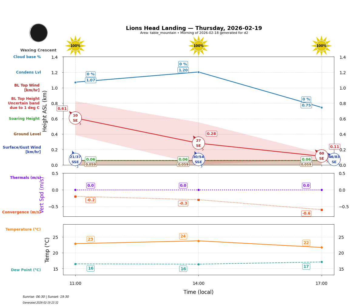 Point forecast for LHL