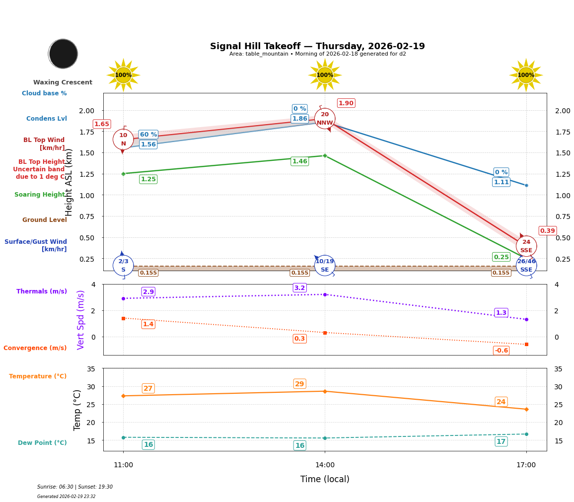 Point forecast for SHT