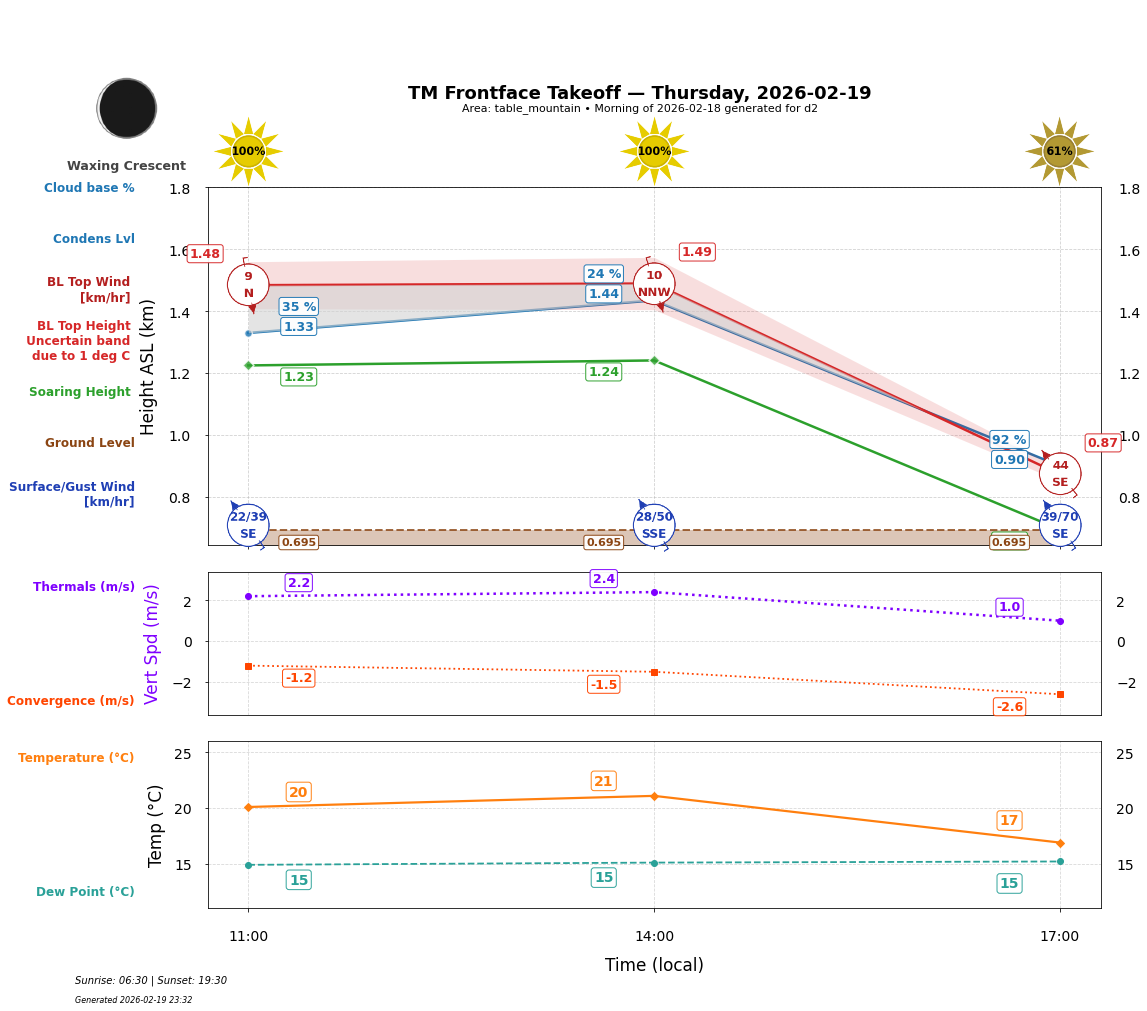 Point forecast for TMT