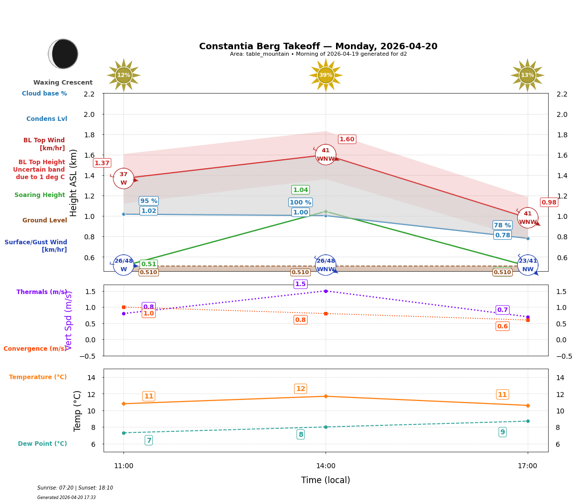 Point forecast for CBT