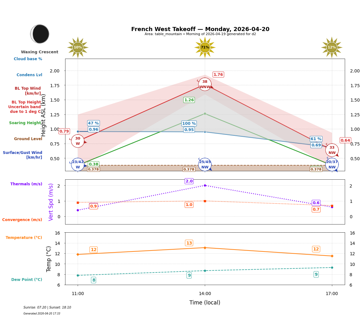 Point forecast for FWT