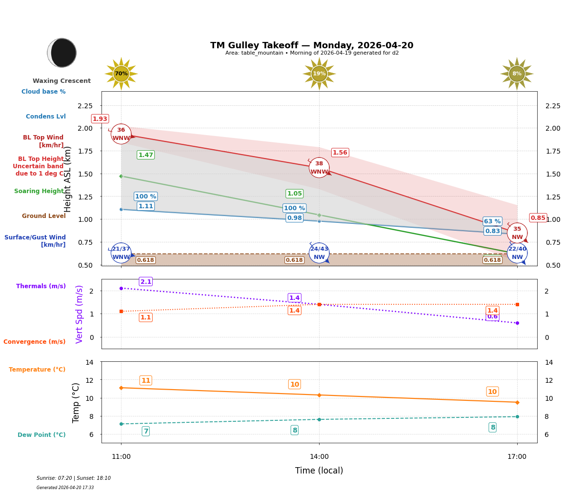 Point forecast for GUT