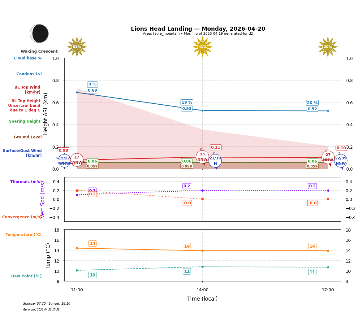 Point forecast for LHL