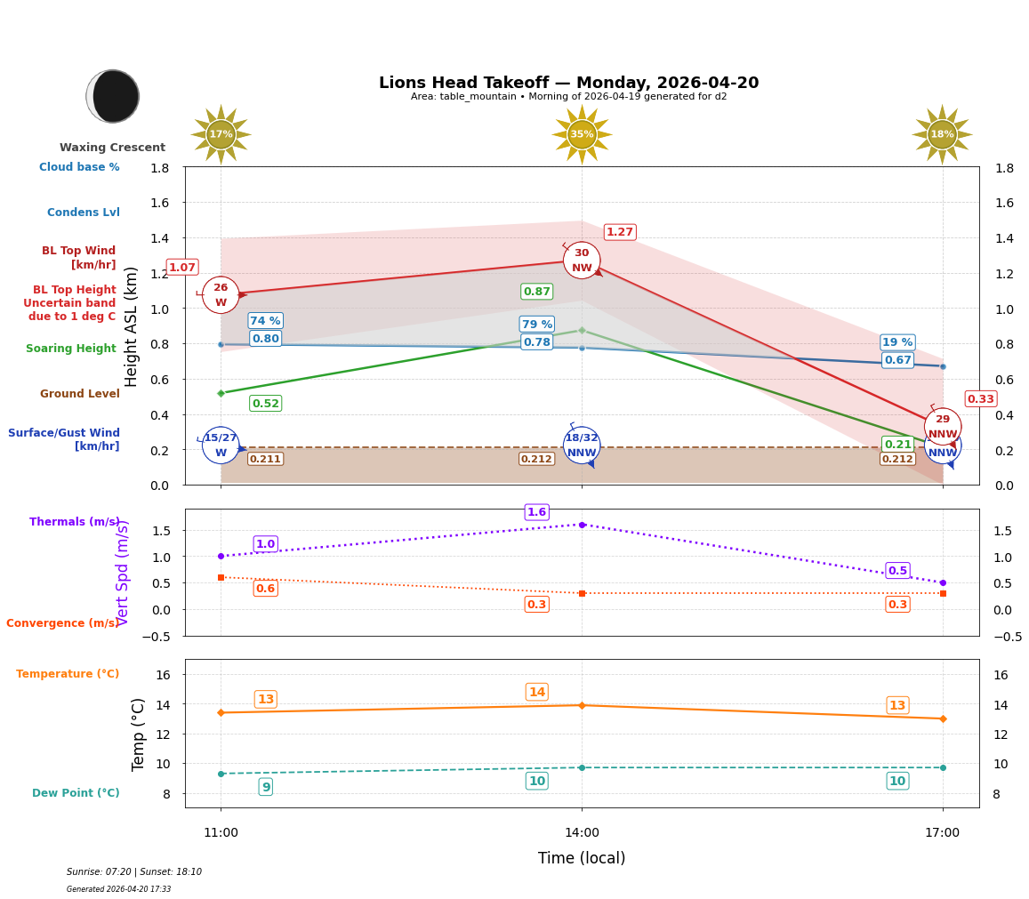 Point forecast for LHT