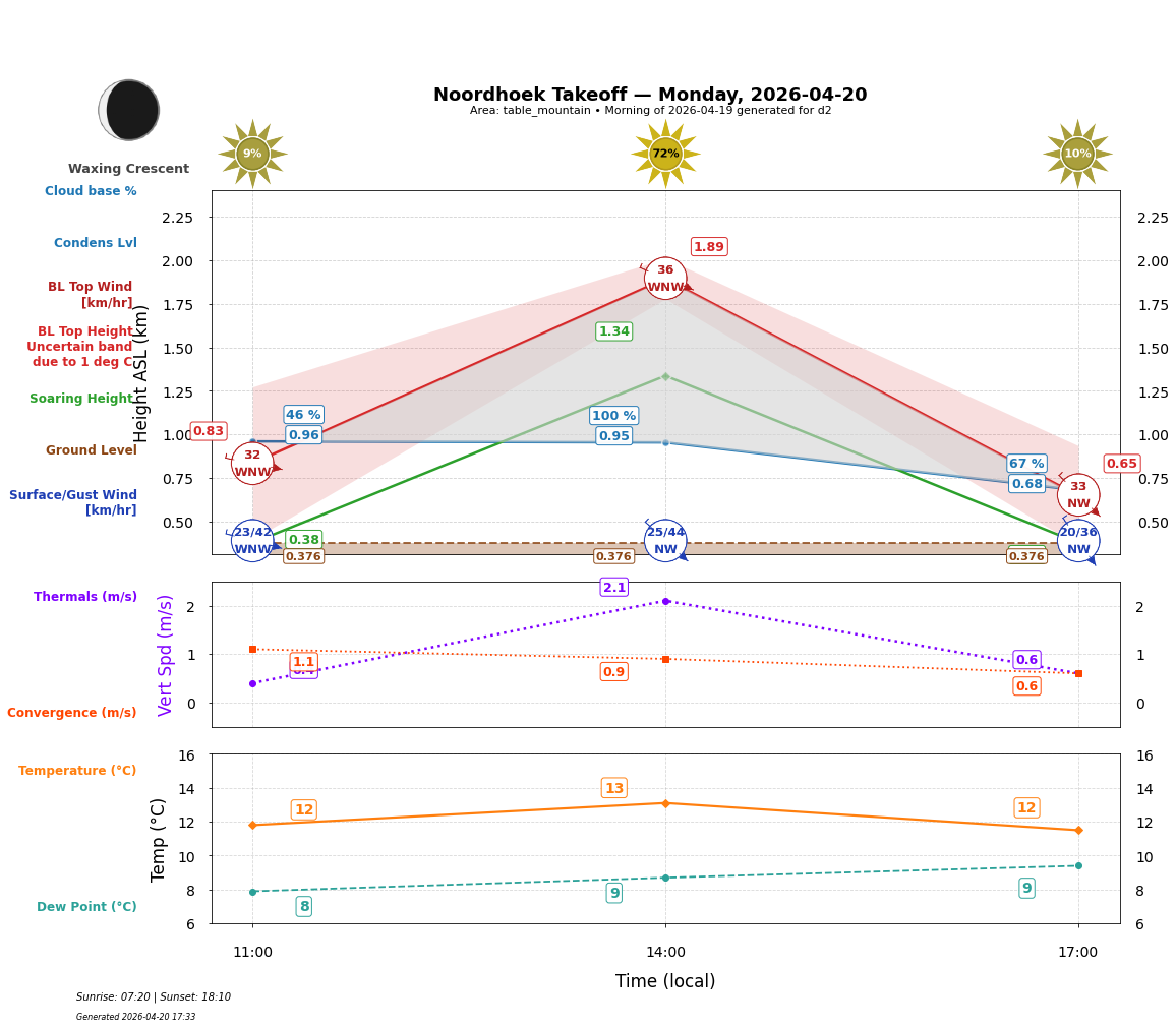 Point forecast for NHT