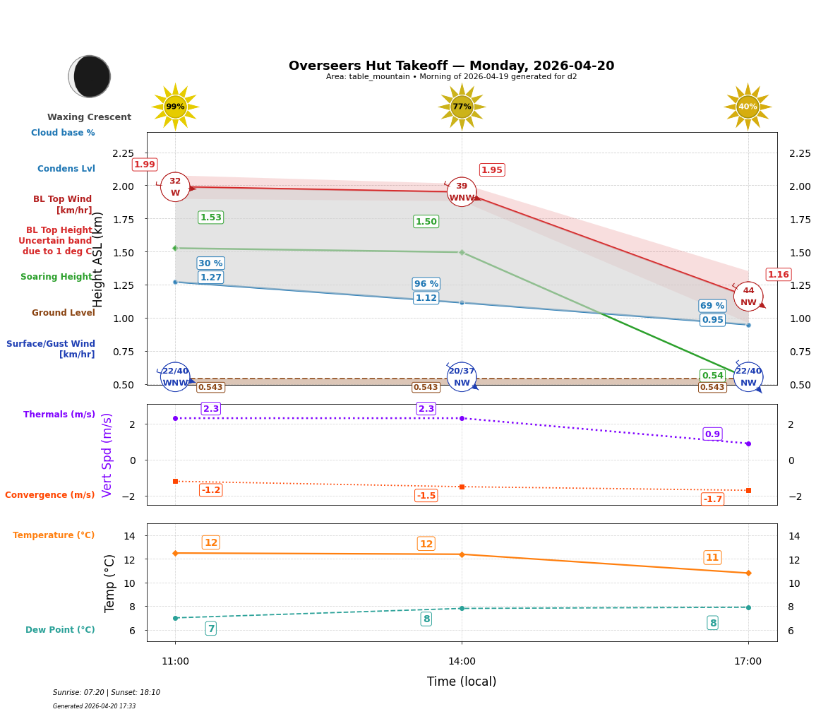 Point forecast for OHT