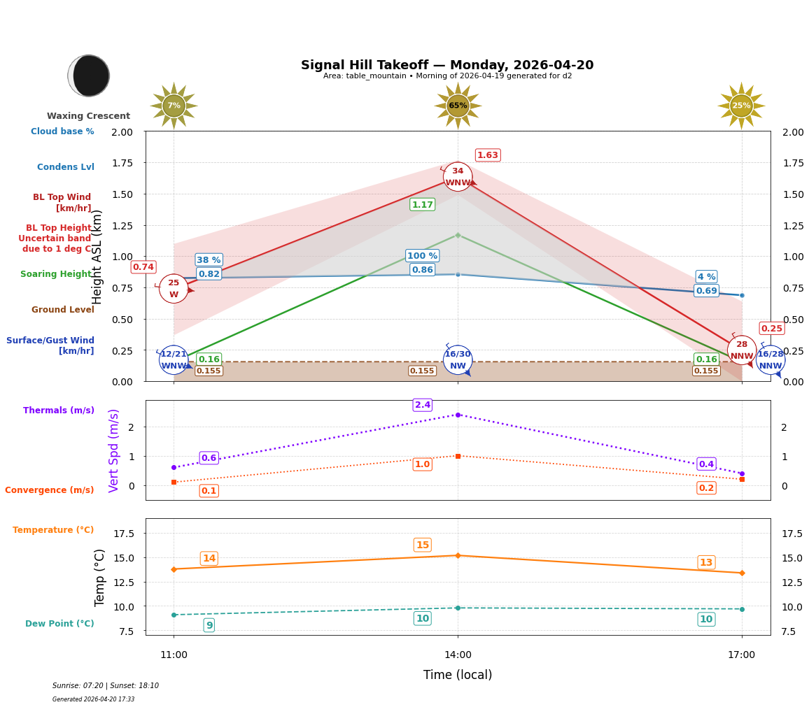 Point forecast for SHT