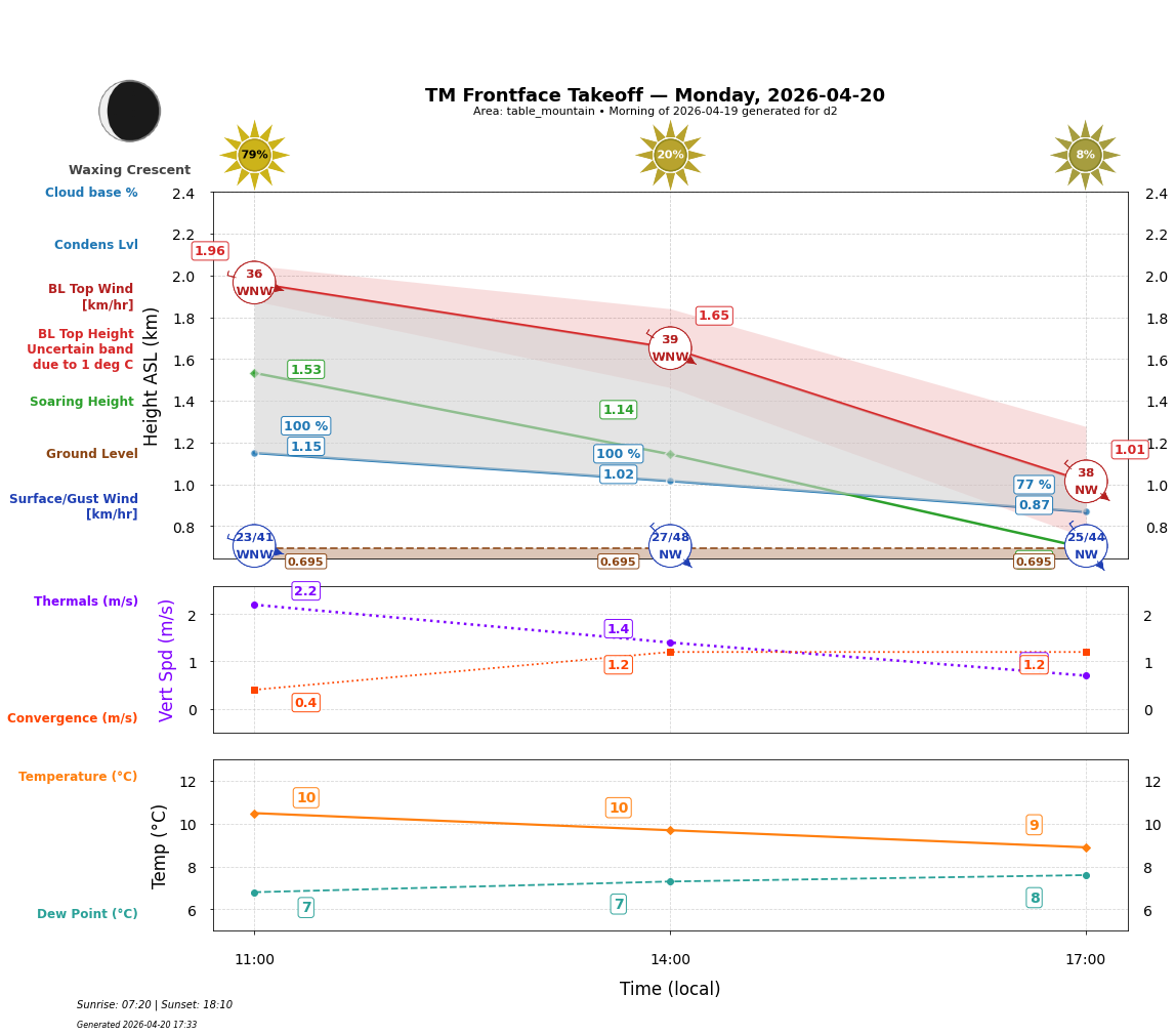 Point forecast for TMT