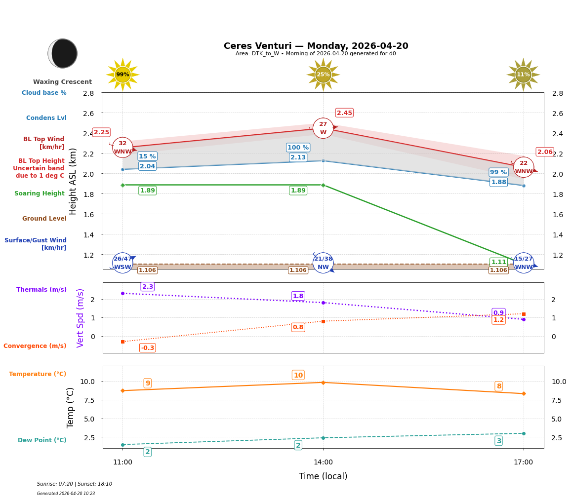 Point forecast for CEV