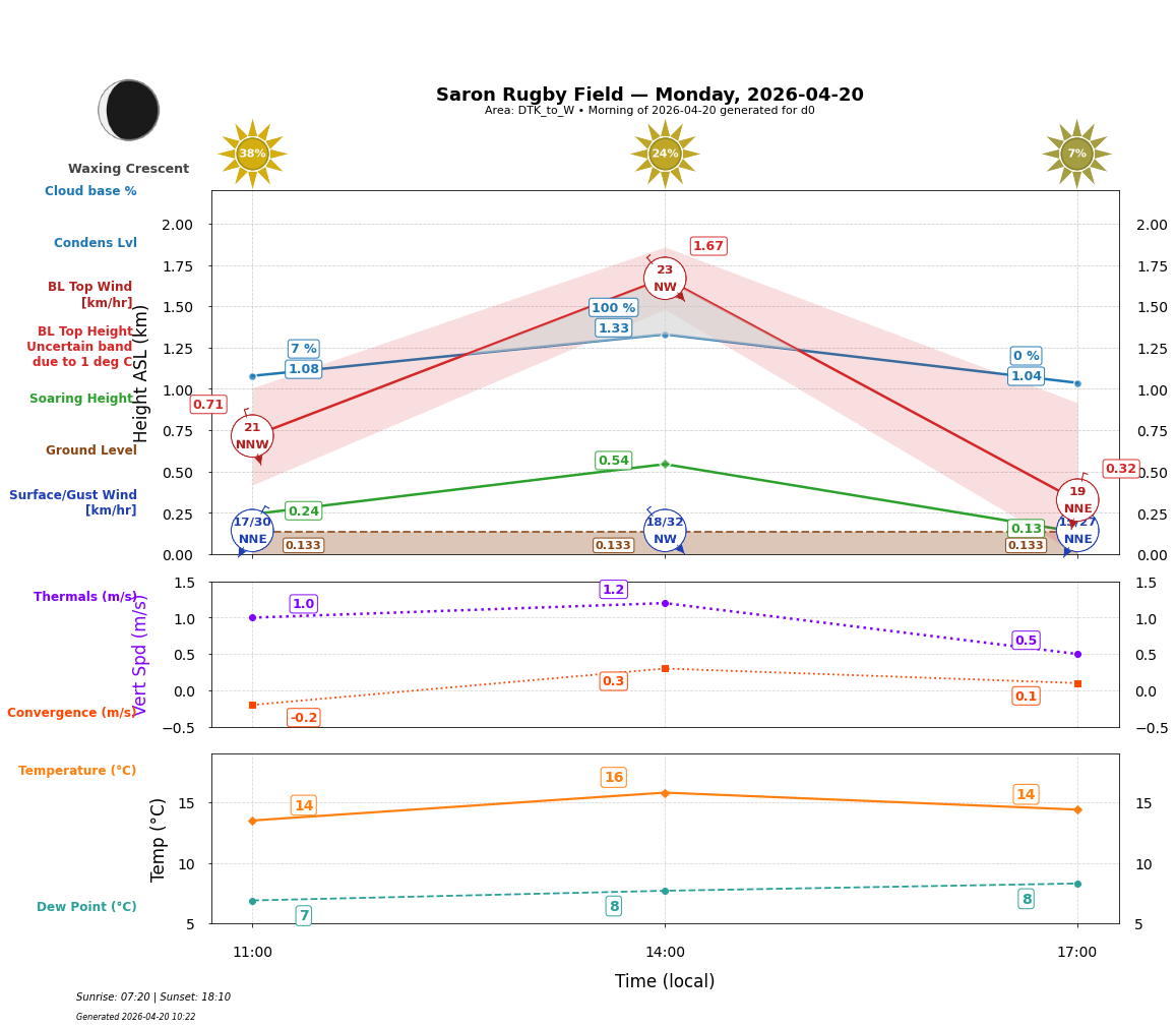 Point forecast for SRF