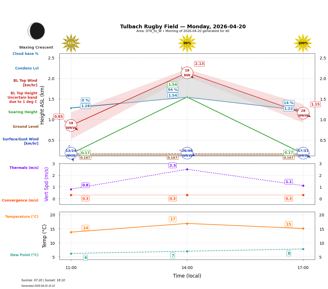 Point forecast for TRF