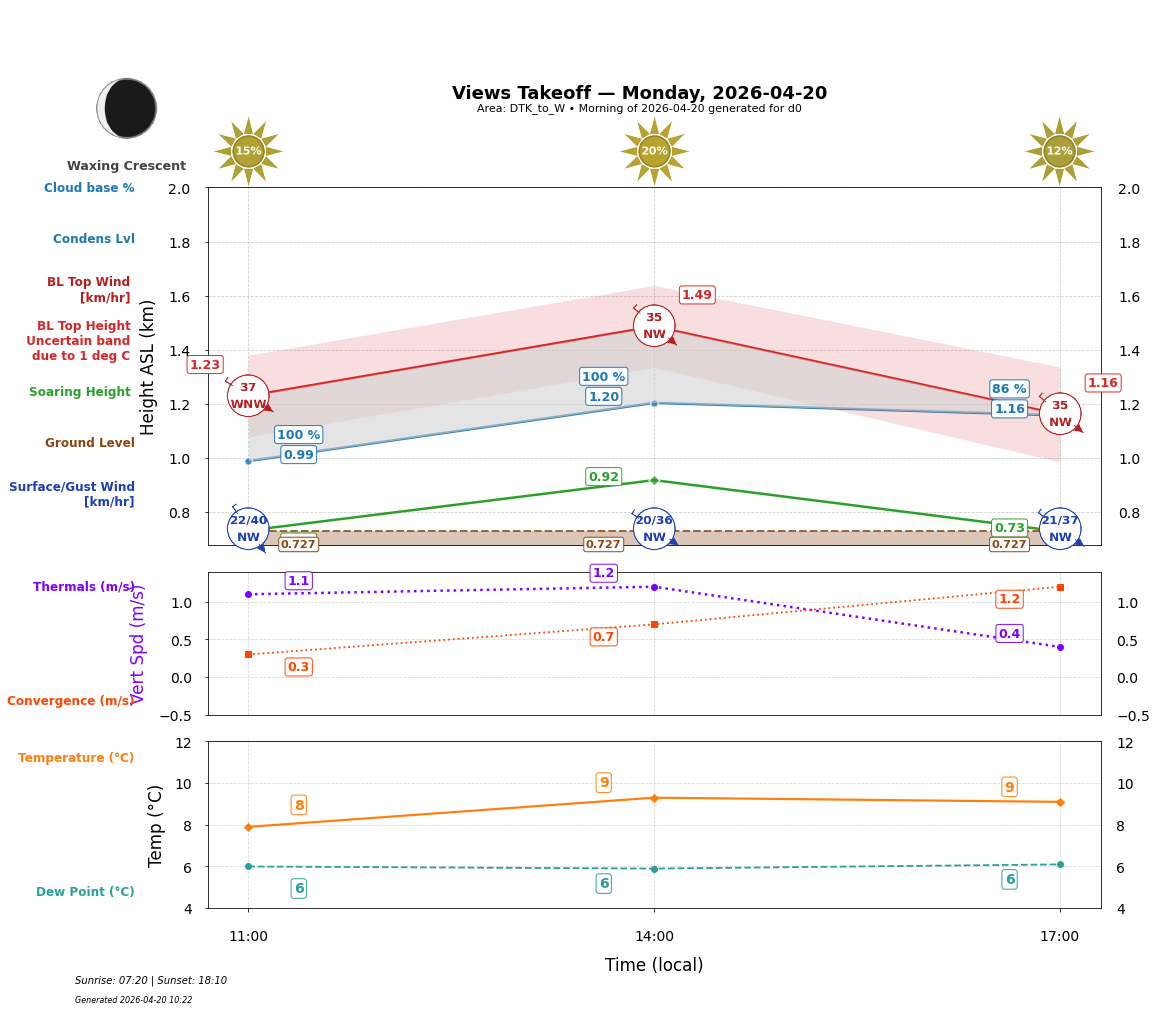 Point forecast for VEW